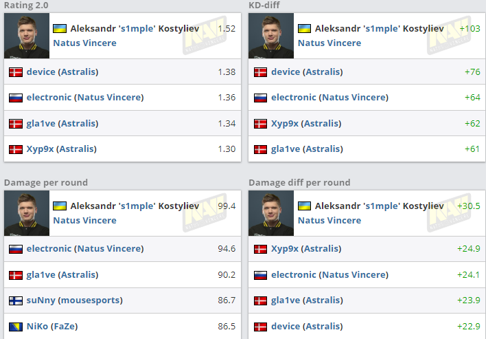 s1mple mvp, s1mple лучший, s1mple cs go, нави